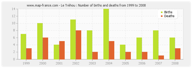 Le Tréhou : Number of births and deaths from 1999 to 2008